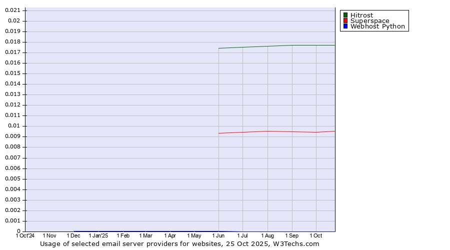Historical trends in the usage of Hitrost vs. Superspace vs. Webhost Python