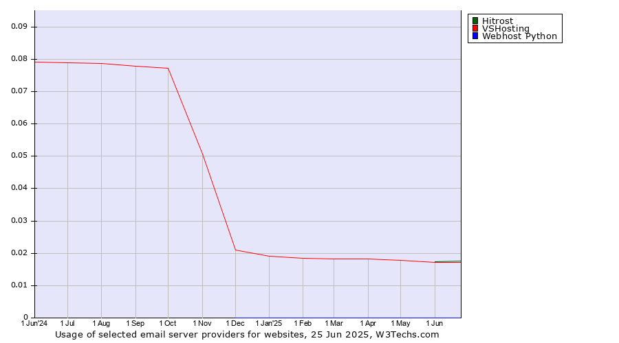 Historical trends in the usage of Hitrost vs. VSHosting vs. Webhost Python