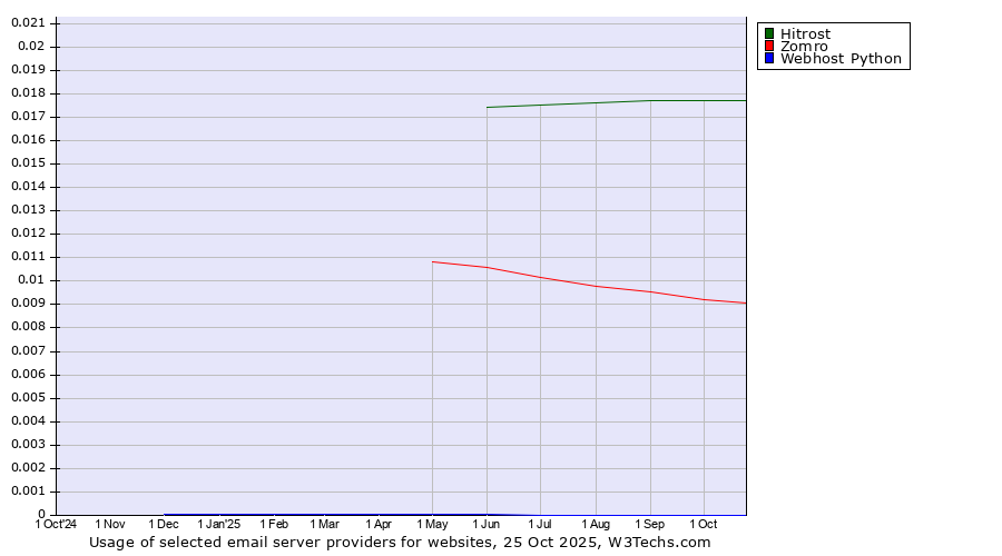 Historical trends in the usage of Hitrost vs. Zomro vs. Webhost Python
