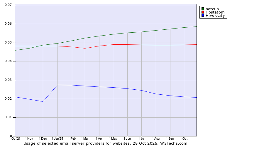 Historical trends in the usage of netcup vs. Hostatom vs. Hivelocity