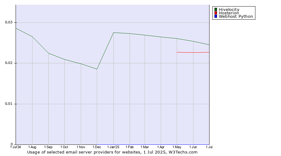 Historical trends in the usage of Hivelocity vs. Hosterion vs. Webhost Python