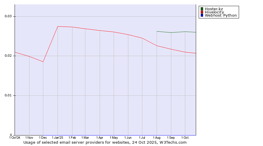 Historical trends in the usage of Hoster.kz vs. Hivelocity vs. Webhost Python
