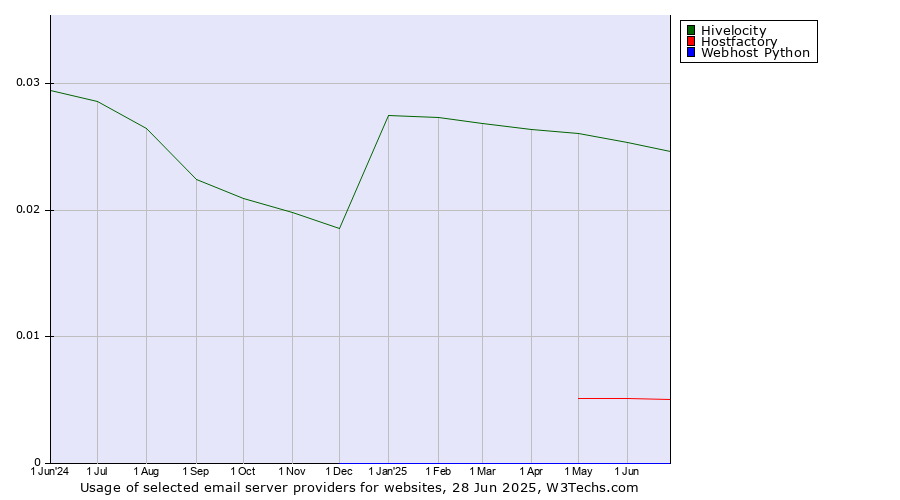 Historical trends in the usage of Hivelocity vs. Hostfactory vs. Webhost Python