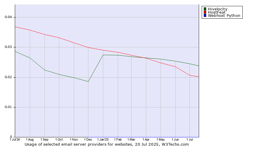 Historical trends in the usage of Hivelocity vs. HostFeat vs. Webhost Python