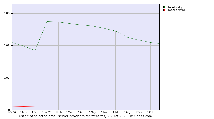 Historical trends in the usage of Hivelocity vs. HostForWeb