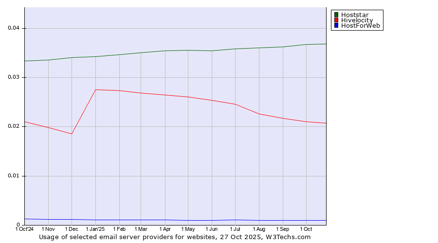 Historical trends in the usage of Hoststar vs. Hivelocity vs. HostForWeb