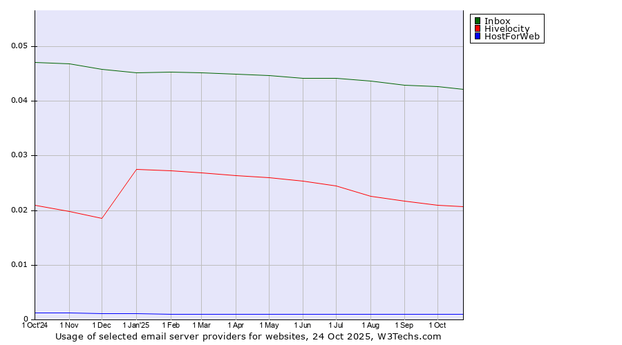 Historical trends in the usage of Inbox vs. Hivelocity vs. HostForWeb