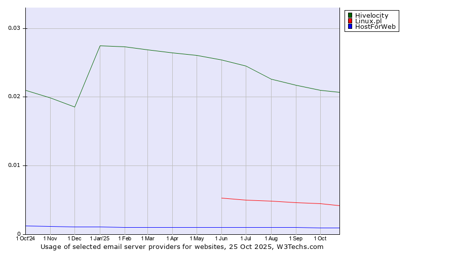 Historical trends in the usage of Hivelocity vs. Linux.pl vs. HostForWeb