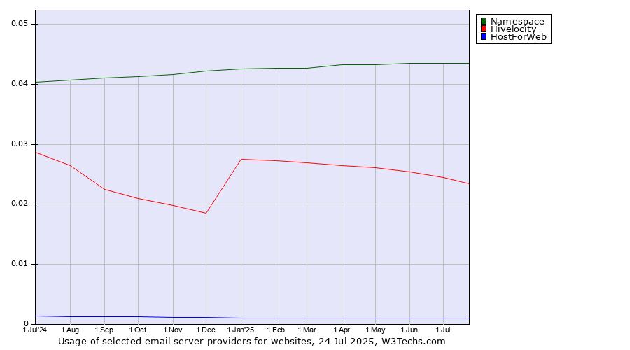 Historical trends in the usage of Namespace vs. Hivelocity vs. HostForWeb