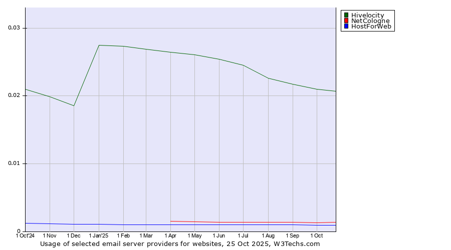 Historical trends in the usage of Hivelocity vs. NetCologne vs. HostForWeb