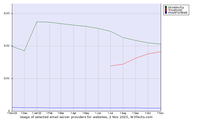 Historical trends in the usage of Hivelocity vs. Truehost vs. HostForWeb