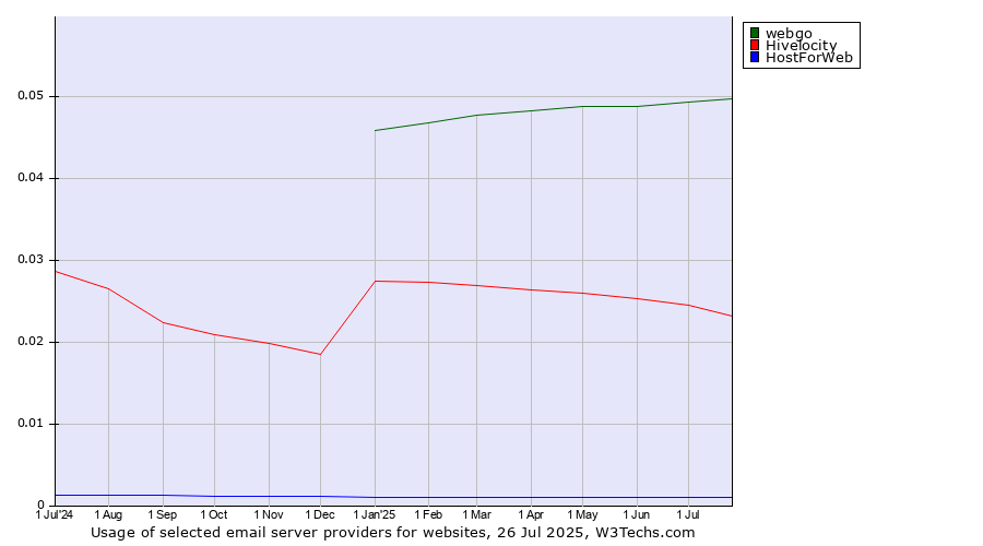 Historical trends in the usage of webgo vs. Hivelocity vs. HostForWeb