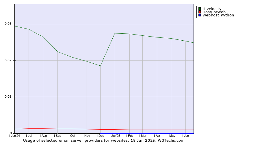 Historical trends in the usage of Hivelocity vs. HostForWeb vs. Webhost Python