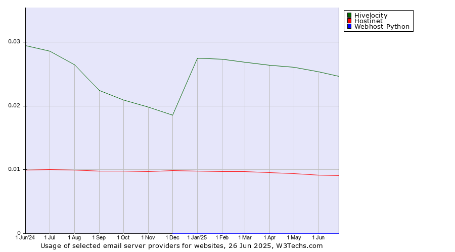 Historical trends in the usage of Hivelocity vs. Hostinet vs. Webhost Python