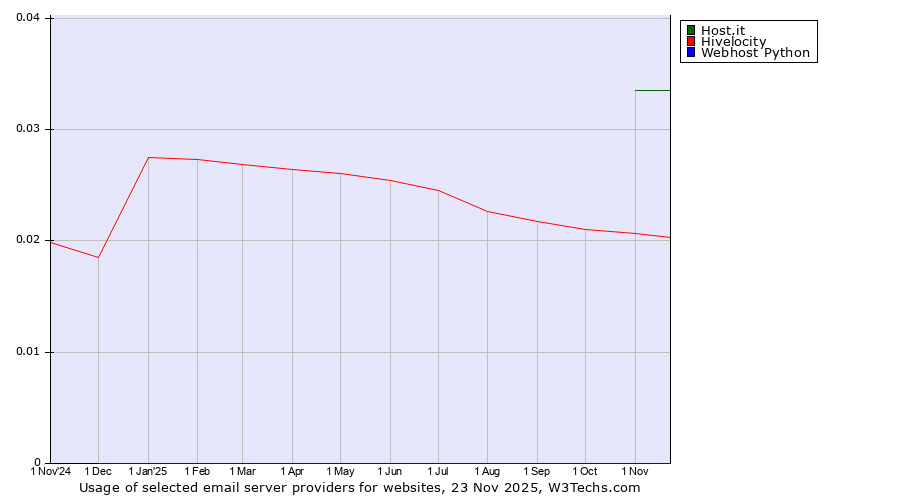 Historical trends in the usage of Host.it vs. Hivelocity vs. Webhost Python