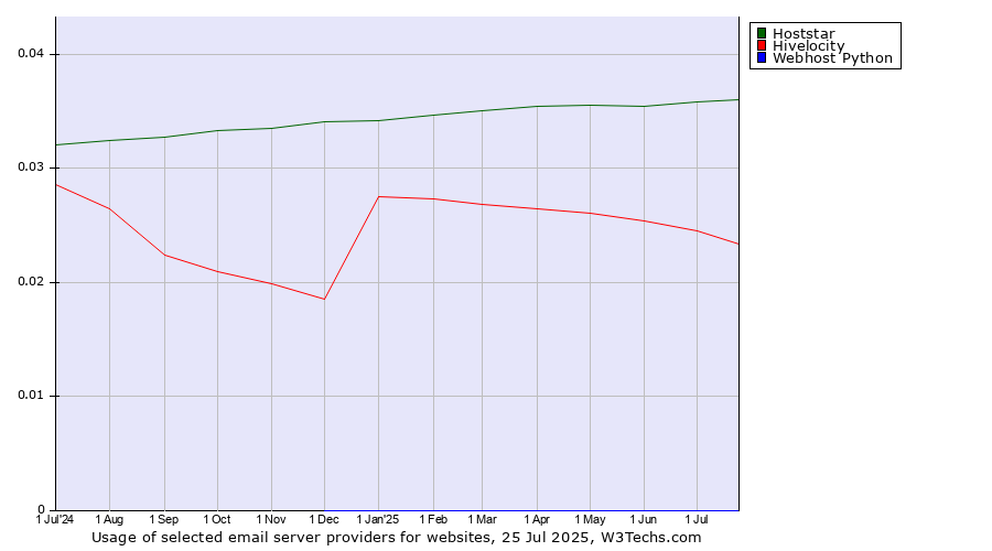 Historical trends in the usage of Hoststar vs. Hivelocity vs. Webhost Python
