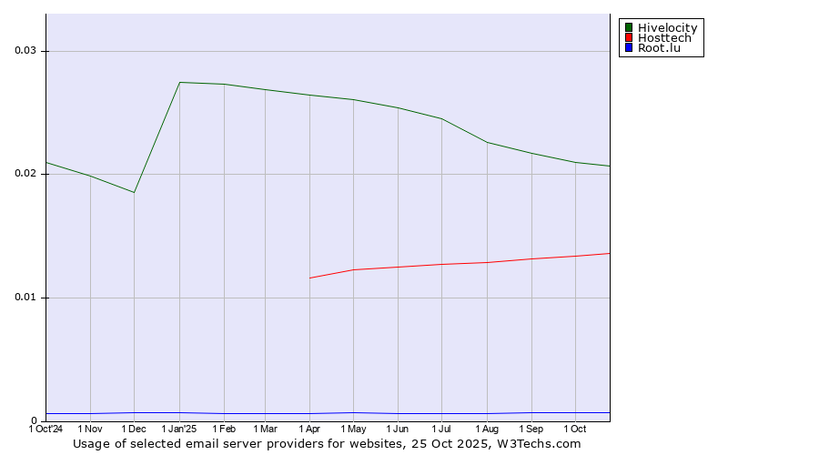 Historical trends in the usage of Hivelocity vs. Hosttech vs. Root.lu