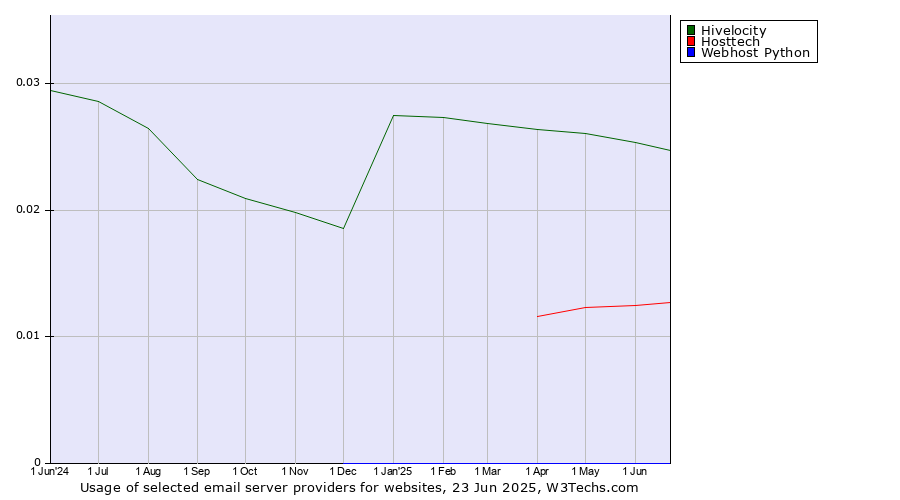 Historical trends in the usage of Hivelocity vs. Hosttech vs. Webhost Python
