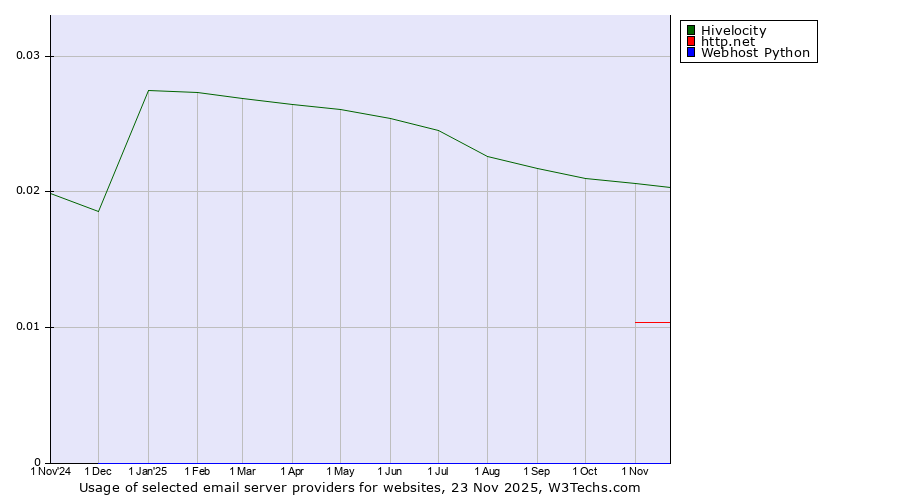 Historical trends in the usage of Hivelocity vs. http.net vs. Webhost Python
