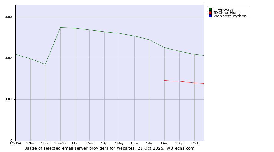 Historical trends in the usage of Hivelocity vs. IDCloudHost vs. Webhost Python