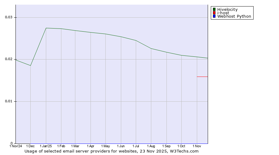 Historical trends in the usage of Hivelocity vs. i-host vs. Webhost Python