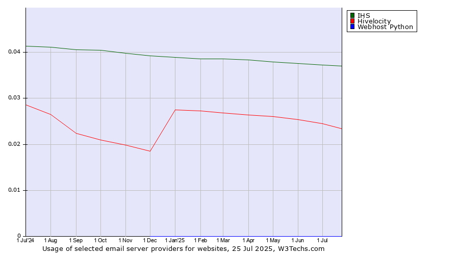 Historical trends in the usage of IHS vs. Hivelocity vs. Webhost Python