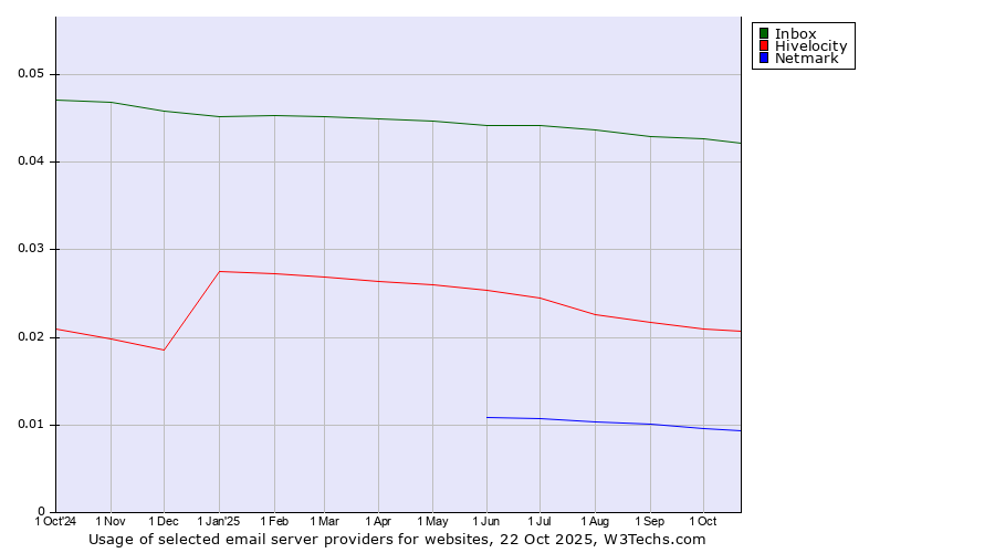 Historical trends in the usage of Inbox vs. Hivelocity vs. Netmark