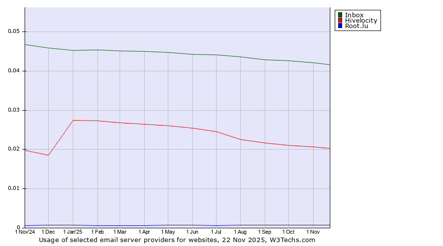 Historical trends in the usage of Inbox vs. Hivelocity vs. Root.lu