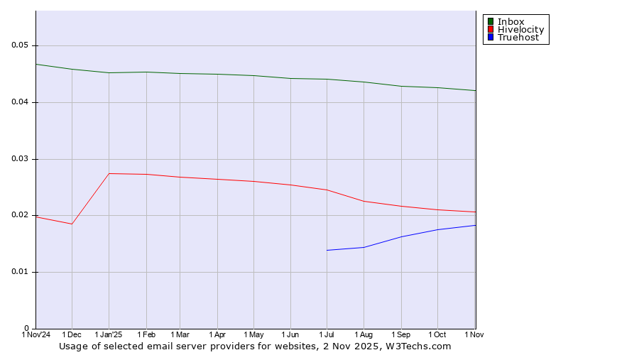 Historical trends in the usage of Inbox vs. Hivelocity vs. Truehost