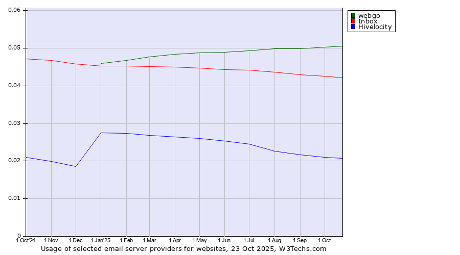 Historical trends in the usage of webgo vs. Inbox vs. Hivelocity