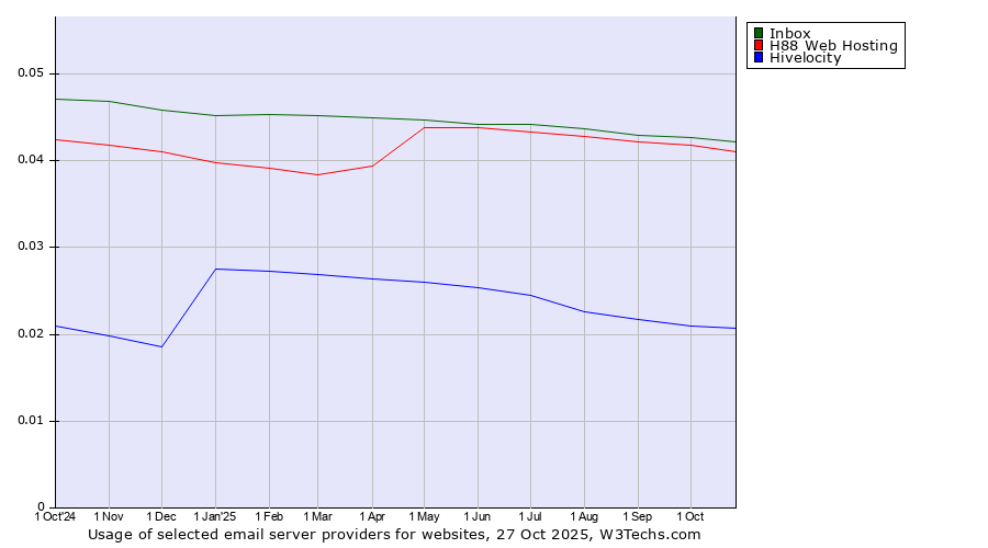 Historical trends in the usage of Inbox vs. H88 Web Hosting vs. Hivelocity