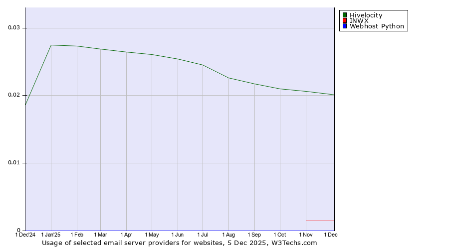 Historical trends in the usage of Hivelocity vs. INWX vs. Webhost Python
