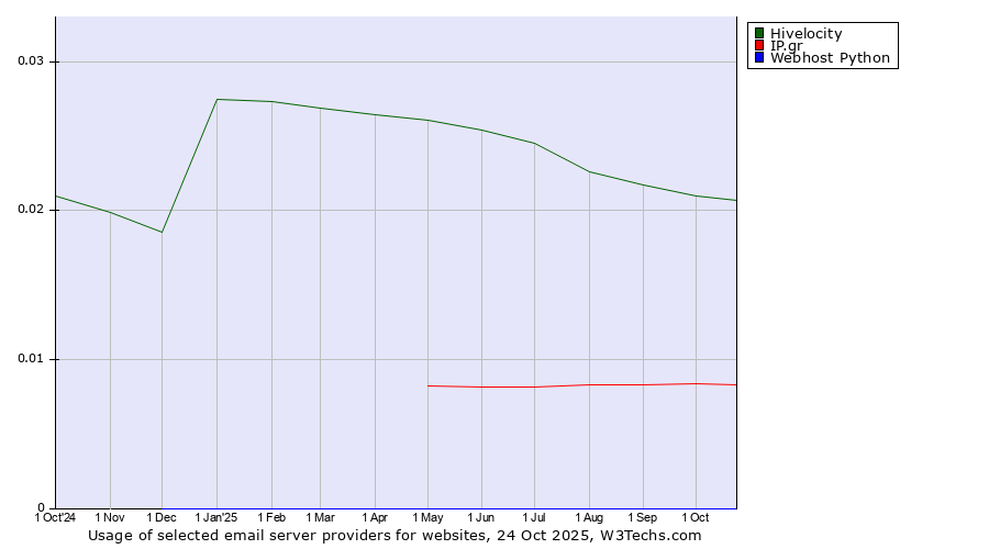 Historical trends in the usage of Hivelocity vs. IP.gr vs. Webhost Python