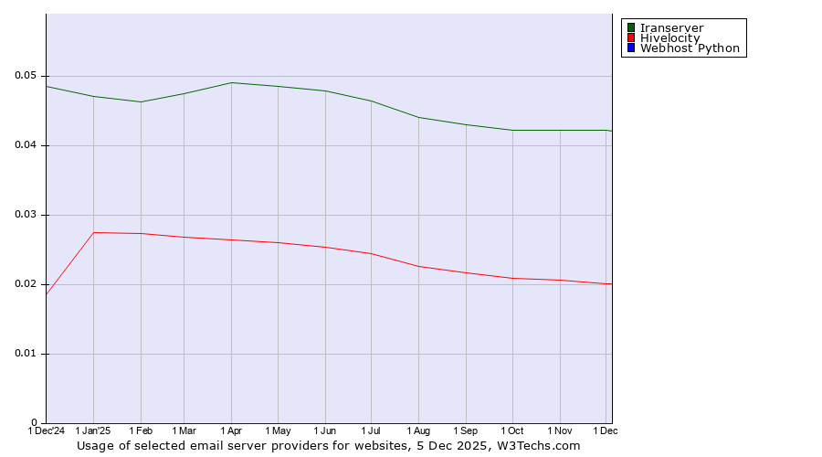 Historical trends in the usage of Iranserver vs. Hivelocity vs. Webhost Python