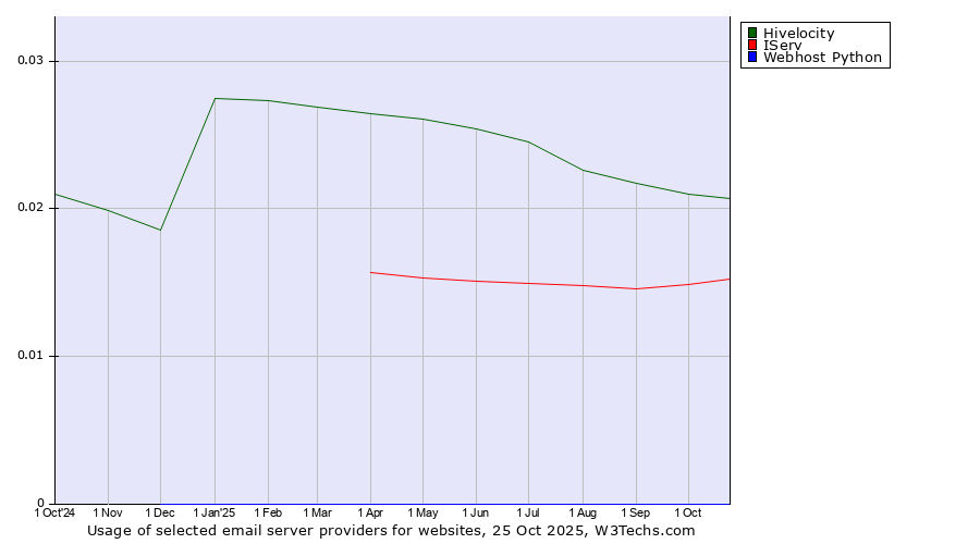 Historical trends in the usage of Hivelocity vs. IServ vs. Webhost Python
