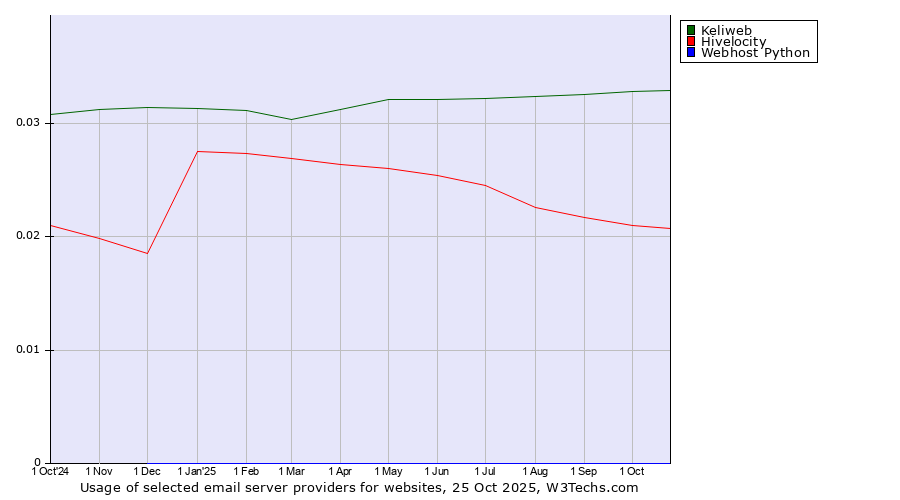 Historical trends in the usage of Keliweb vs. Hivelocity vs. Webhost Python