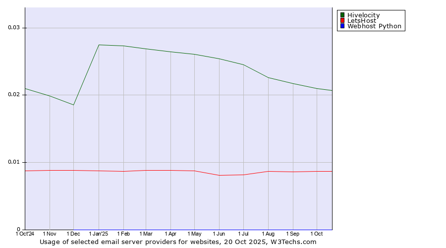 Historical trends in the usage of Hivelocity vs. LetsHost vs. Webhost Python