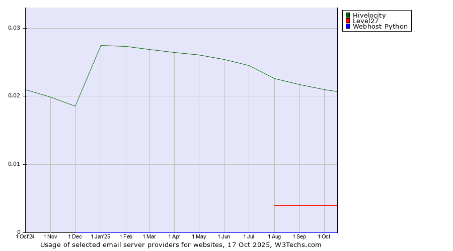 Historical trends in the usage of Hivelocity vs. Level27 vs. Webhost Python