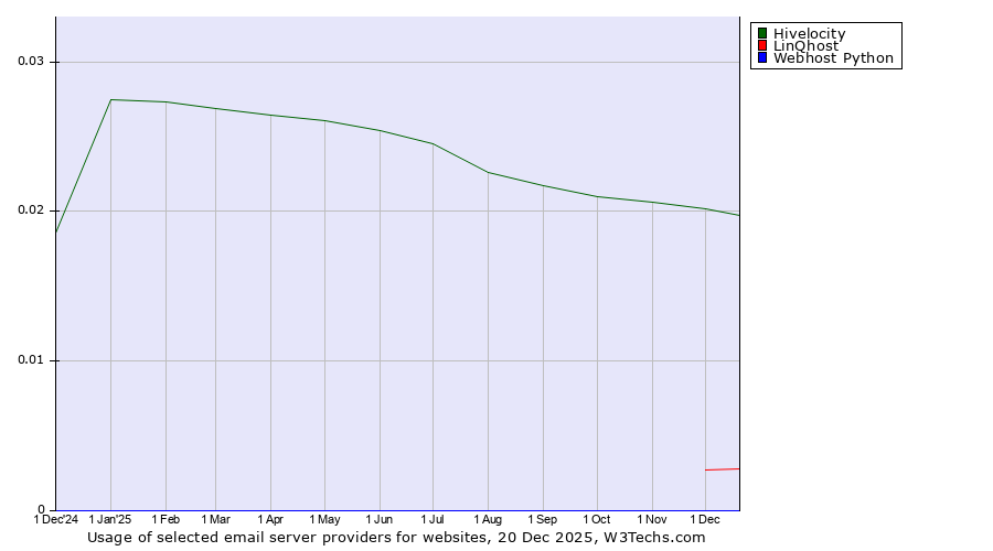 Historical trends in the usage of Hivelocity vs. LinQhost vs. Webhost Python