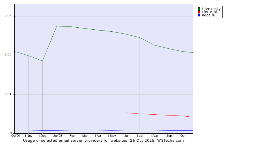 Historical trends in the usage of Hivelocity vs. Linux.pl vs. Root.lu