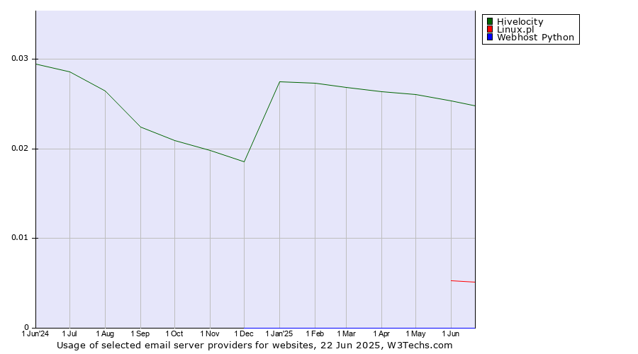 Historical trends in the usage of Hivelocity vs. Linux.pl vs. Webhost Python
