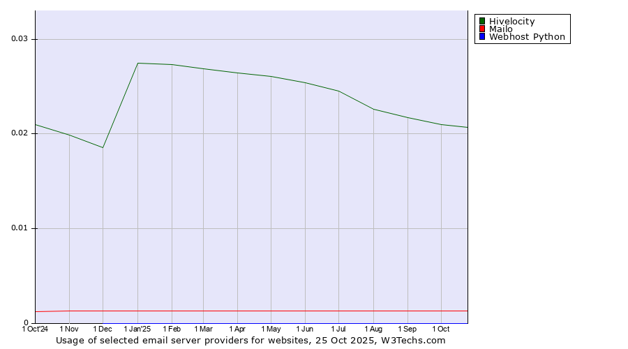 Historical trends in the usage of Hivelocity vs. Mailo vs. Webhost Python