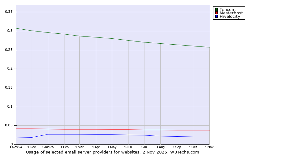 Historical trends in the usage of Tencent vs. Masterhost vs. Hivelocity