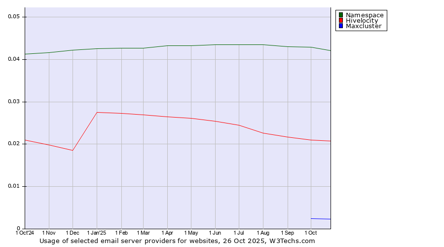 Historical trends in the usage of Namespace vs. Hivelocity vs. Maxcluster
