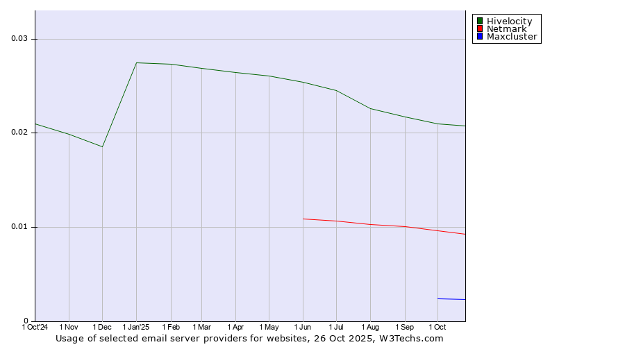 Historical trends in the usage of Hivelocity vs. Netmark vs. Maxcluster
