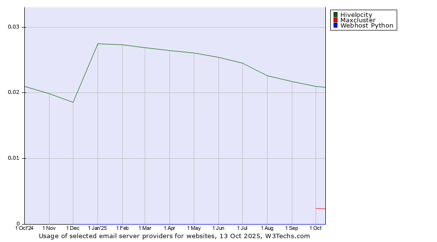 Historical trends in the usage of Hivelocity vs. Maxcluster vs. Webhost Python