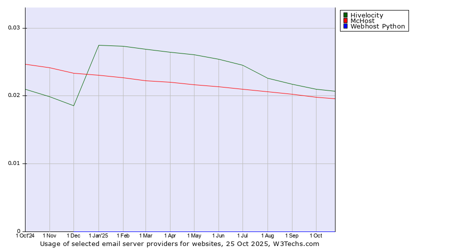 Historical trends in the usage of Hivelocity vs. McHost vs. Webhost Python