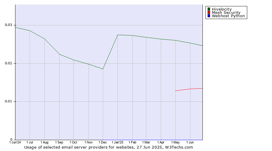Historical trends in the usage of Hivelocity vs. Mesh Security vs. Webhost Python