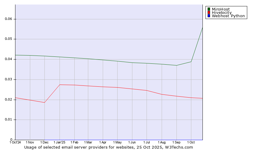 Historical trends in the usage of MiroHost vs. Hivelocity vs. Webhost Python