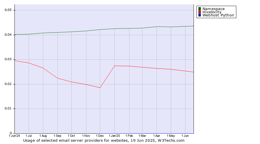 Historical trends in the usage of Namespace vs. Hivelocity vs. Webhost Python